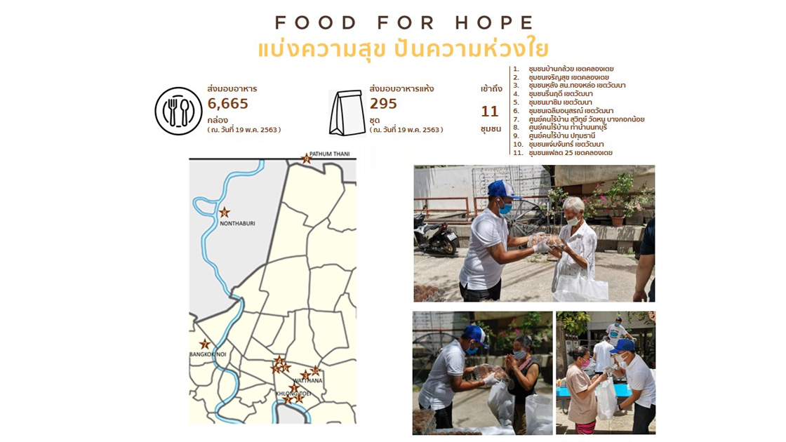 ‘Food for Hope’ “แบ่งความสุข ปันความห่วงใย” ขยายผลส่งต่อกำลังใจให้กับชุมชนที่ได้รับผลกระทบ COVID-19